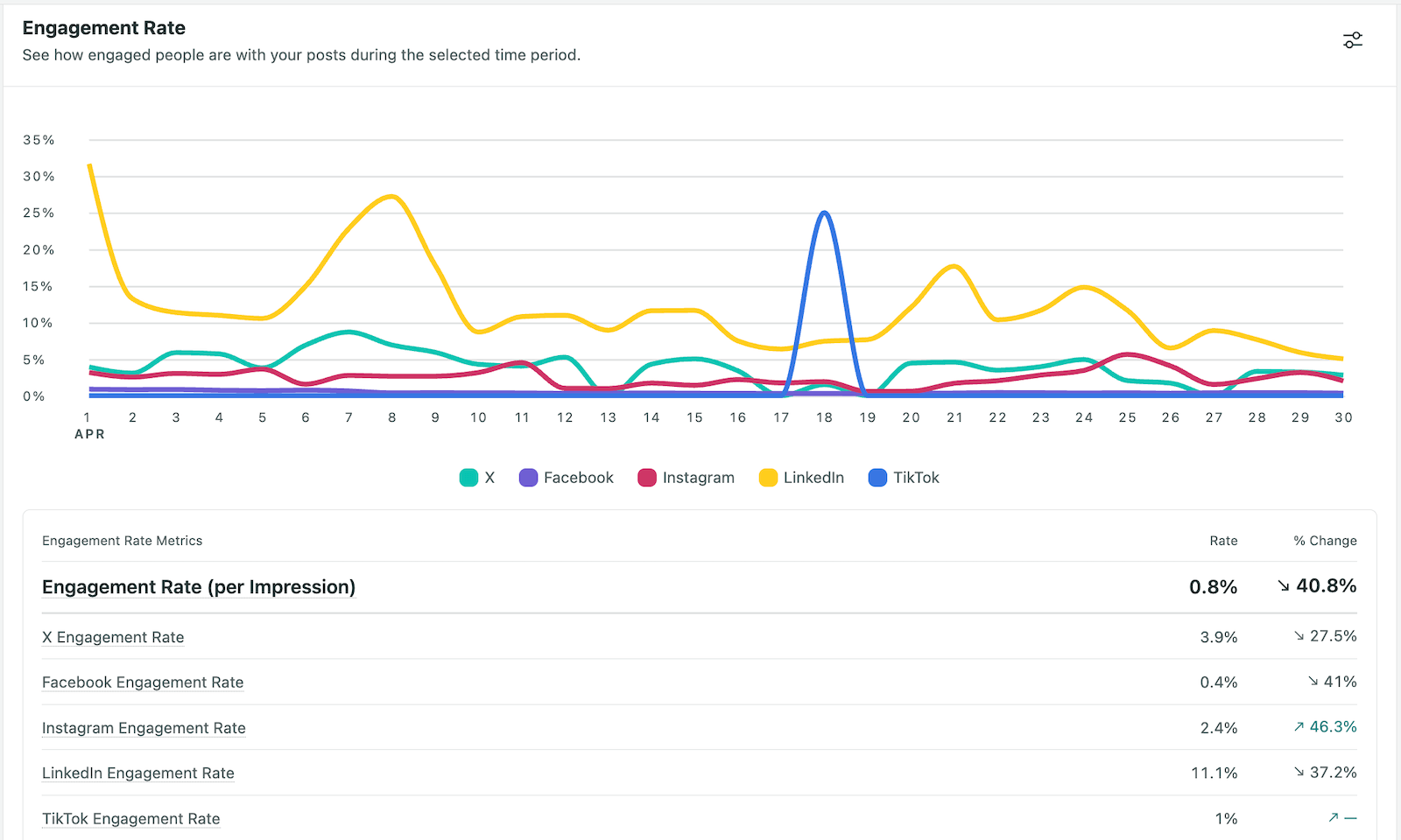 social media metrics engagement rate metrics